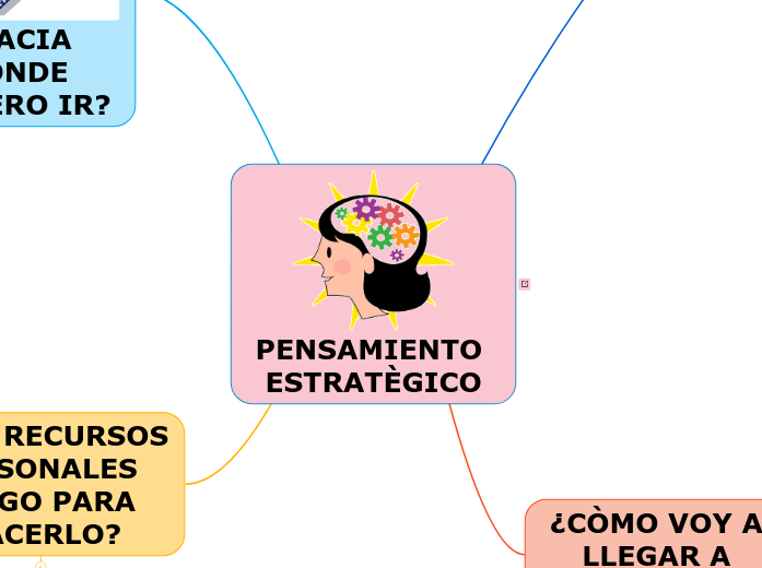 PENSAMIENTO ESTRAT GICO Mind Map